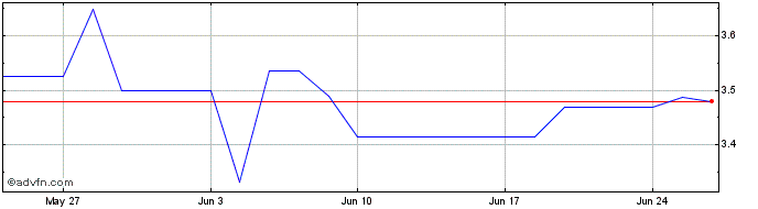 1 Month Solstad Offshore ASA Share Price Chart