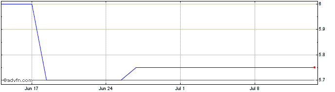 1 Month Seven Priniples Share Price Chart