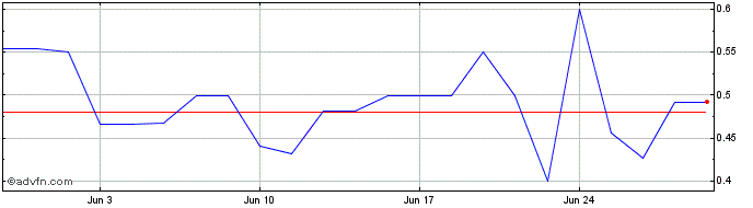 1 Month bioXXmed Share Price Chart