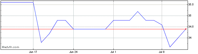 1 Month Ternium Share Price Chart