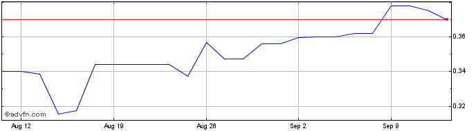 1 Month Thai Beverage Public Share Price Chart