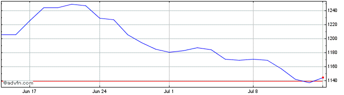 1 Month Transdigm Share Price Chart