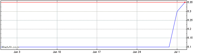 1 Month Tokyu Fudosan Share Price Chart