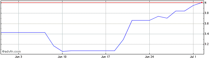 1 Month CMC Markets Share Price Chart