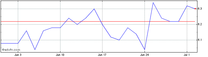 1 Month Zumtobel Share Price Chart