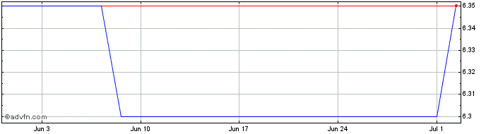1 Month Takara Share Price Chart