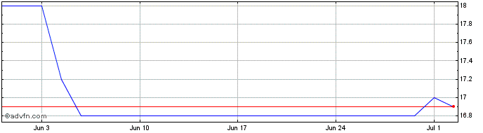 1 Month Tokuyama Share Price Chart