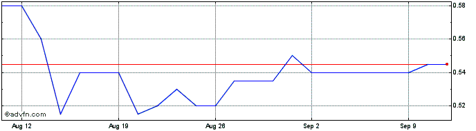 1 Month TCL Electronics Share Price Chart