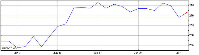 1 Month Axon Enterprise Share Price Chart