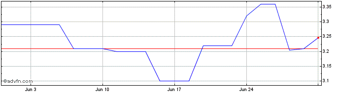 1 Month Tubacex Share Price Chart