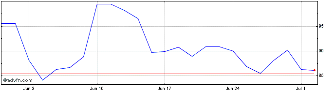 1 Month Tidewater Share Price Chart