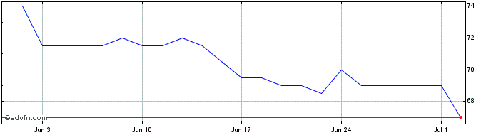 1 Month Bio-Techne Share Price Chart