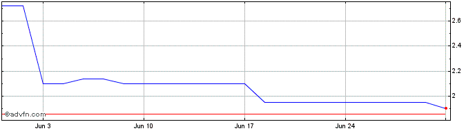 1 Month Tongcheng Travel Share Price Chart