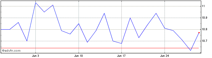 1 Month Telenor ASA Share Price Chart