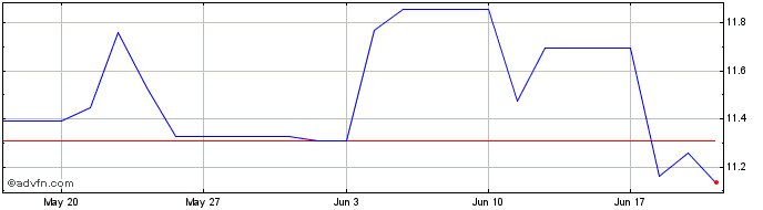 1 Month Castellum AB Share Price Chart