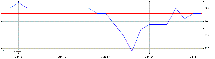 1 Month Logwin Share Price Chart