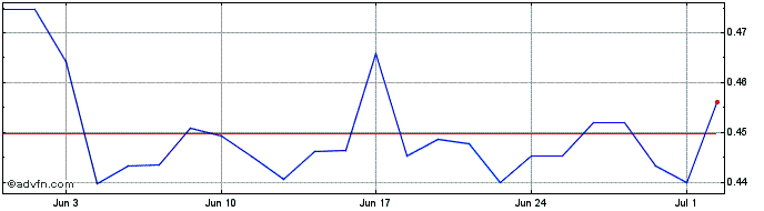 1 Month PCCW Share Price Chart