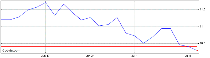 1 Month Techtronic Industries Share Price Chart