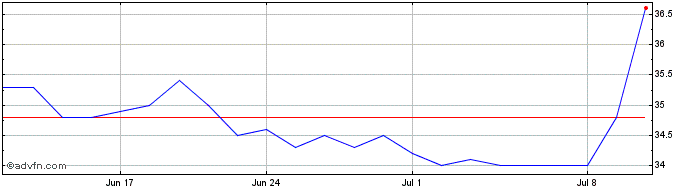 1 Month Zeal Network Share Price Chart