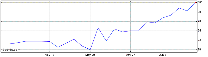 1 Month TJX Companies Share Price Chart
