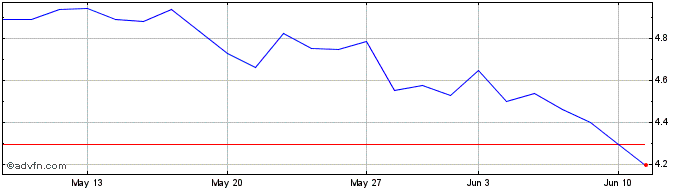 1 Month Thyssenkrupp Share Price Chart