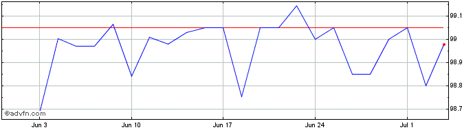 1 Month ThyssenKrupp  Price Chart