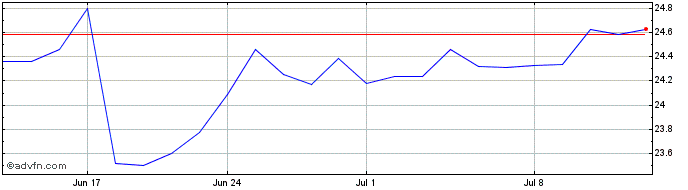 1 Month Takeda Pharmaceutical Share Price Chart