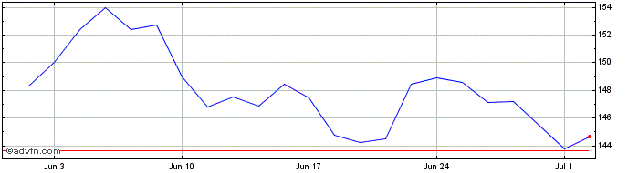 1 Month Taketwo Interact Softw Share Price Chart