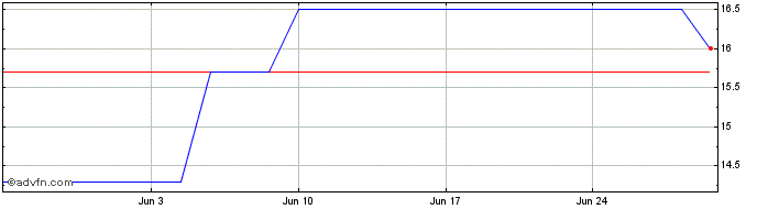 1 Month Takashimaya Share Price Chart