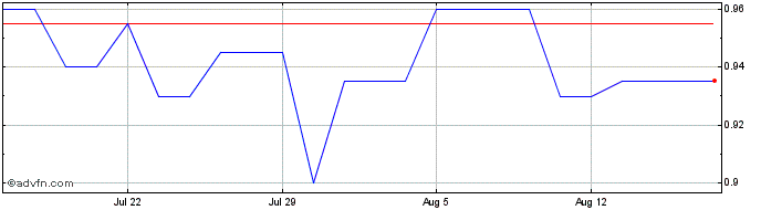 1 Month Teles Share Price Chart