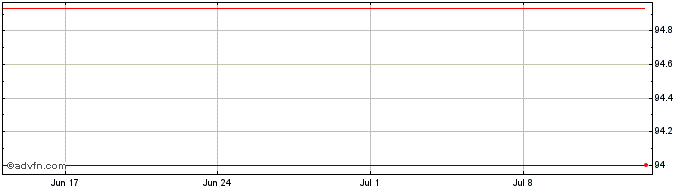 1 Month Telia Company AB  Price Chart
