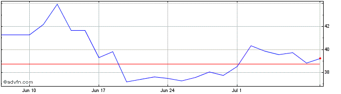 1 Month Trend Micro Share Price Chart