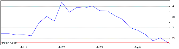 1 Month PostNL NV Share Price Chart