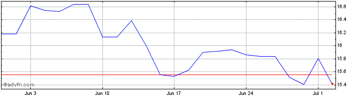 1 Month Getlink Share Price Chart