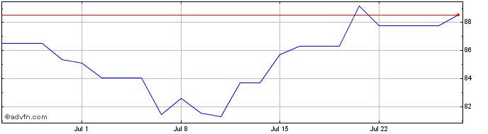 1 Month Toro Share Price Chart