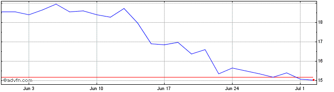 1 Month PVA Tepla Share Price Chart