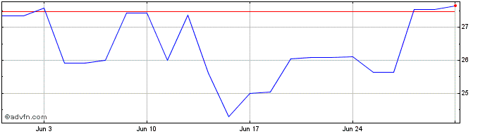 1 Month Trupanion Share Price Chart
