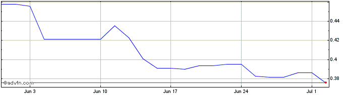 1 Month Tullow Oil Share Price Chart