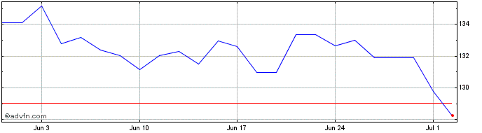 1 Month DaVita Share Price Chart