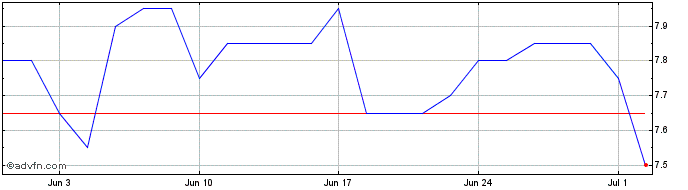 1 Month Telefonica Brasil Share Price Chart