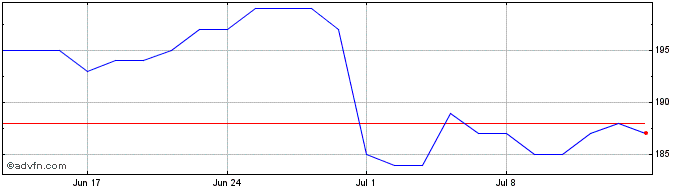 1 Month Tetra Tech Inc Dl 01 Share Price Chart