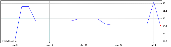 1 Month Turkey 06/36  Price Chart