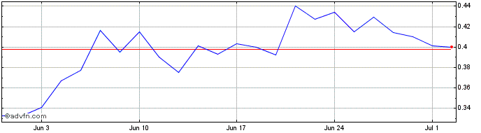 1 Month Tocvan Ventures Share Price Chart