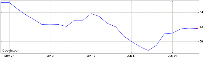 1 Month Twilio Share Price Chart