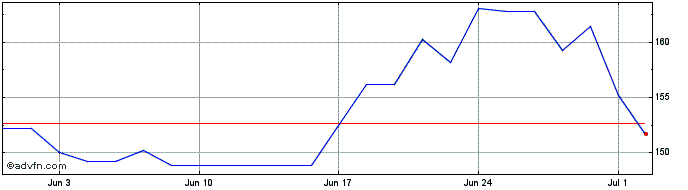 1 Month Simpson Manufacturing Share Price Chart