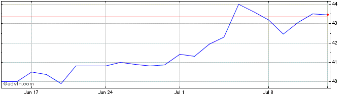 1 Month TKH Group NV Share Price Chart