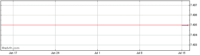 1 Month J O Hambro Capital Manag...  Price Chart
