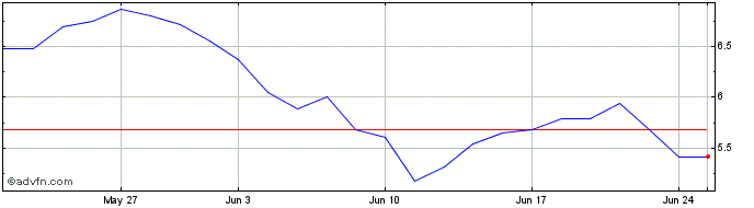 1 Month Uranium Energy Dl 001 Share Price Chart