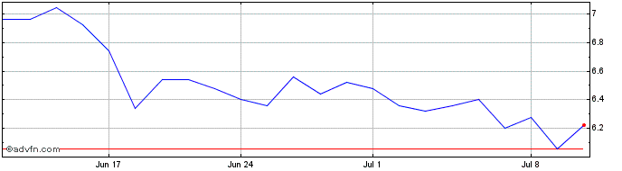 1 Month Umweltbank Ag O N Share Price Chart