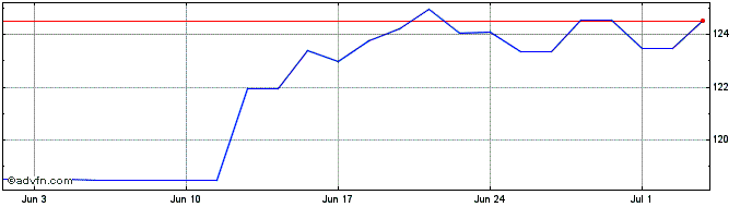 1 Month UBS Irl Fund Solutions  Price Chart
